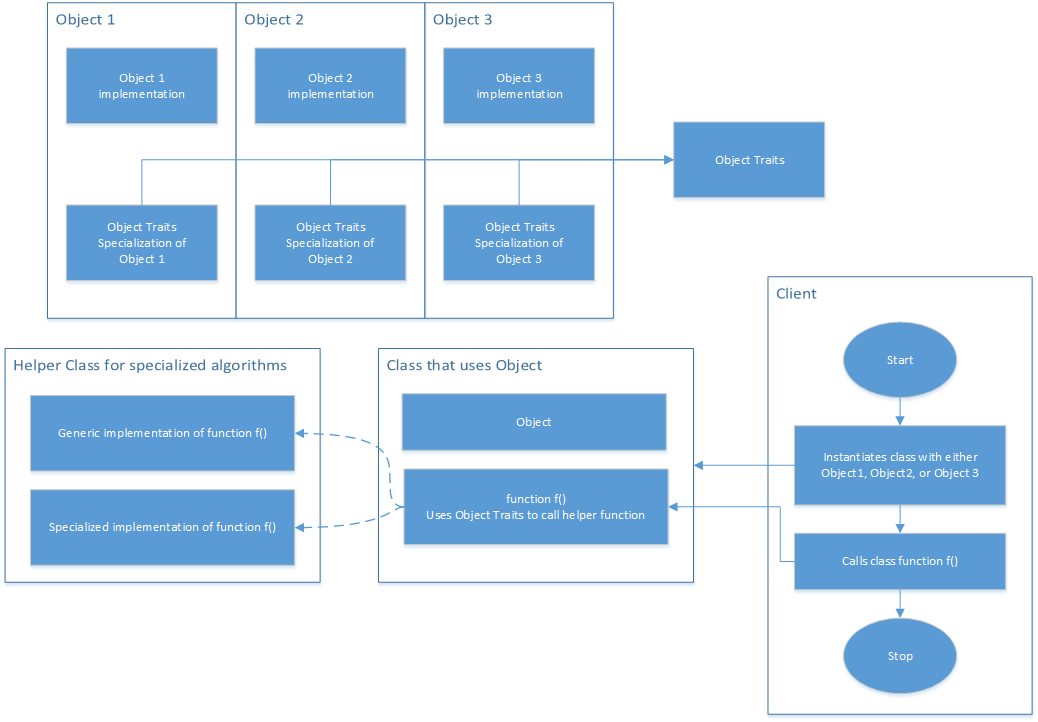 C++ Traits