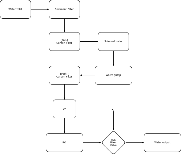 RO Flow Diagram