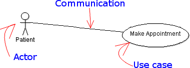 Demostration of a simple use case