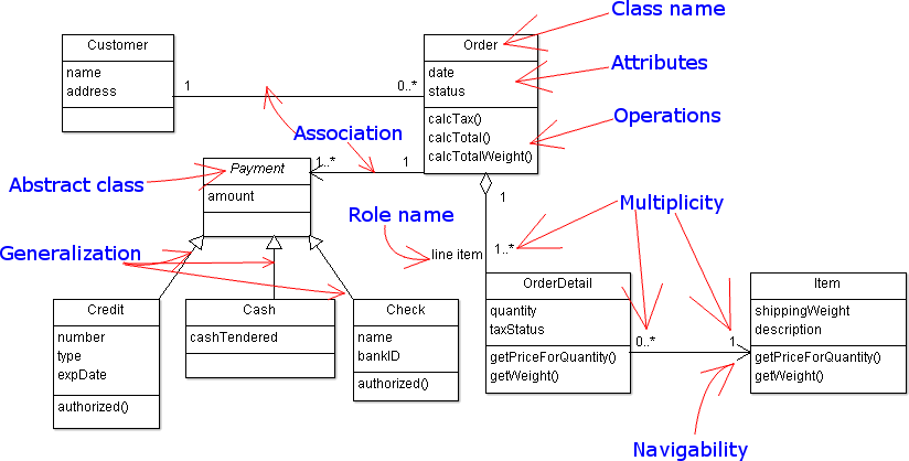 Class diagram example