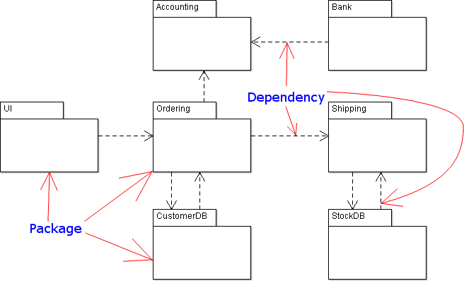 Packages diagram example