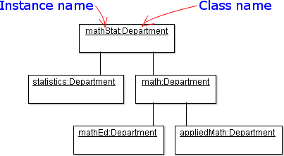 Object diagram example