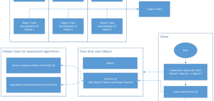 Overview of C++Traits idiom